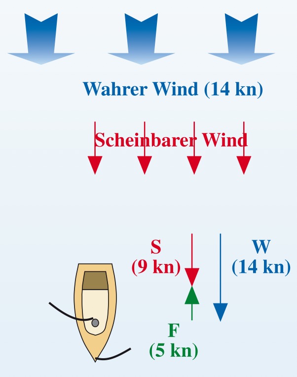 Vor dem Wind verringert der Fahrtwind den wahren Wind.