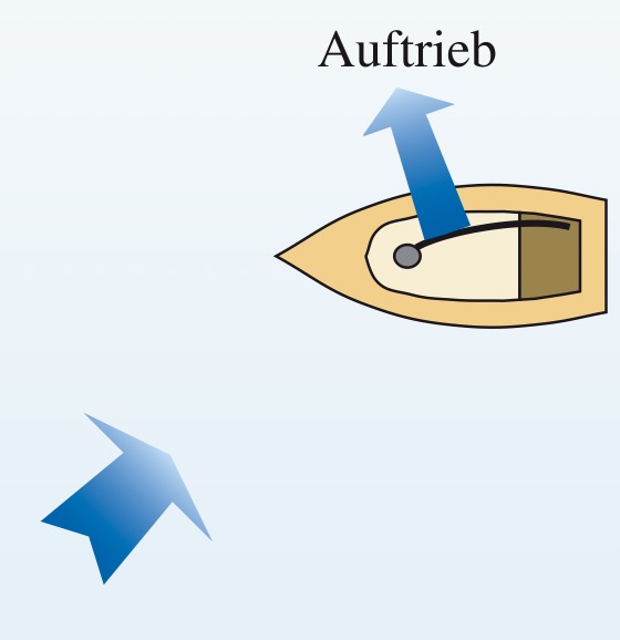 Die Auftriebskraft wirkt senkrecht zum Profil des Segels.