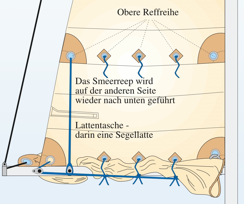 Bindereff, 1. Reff eingebunden, oben die 2. Reffreihe