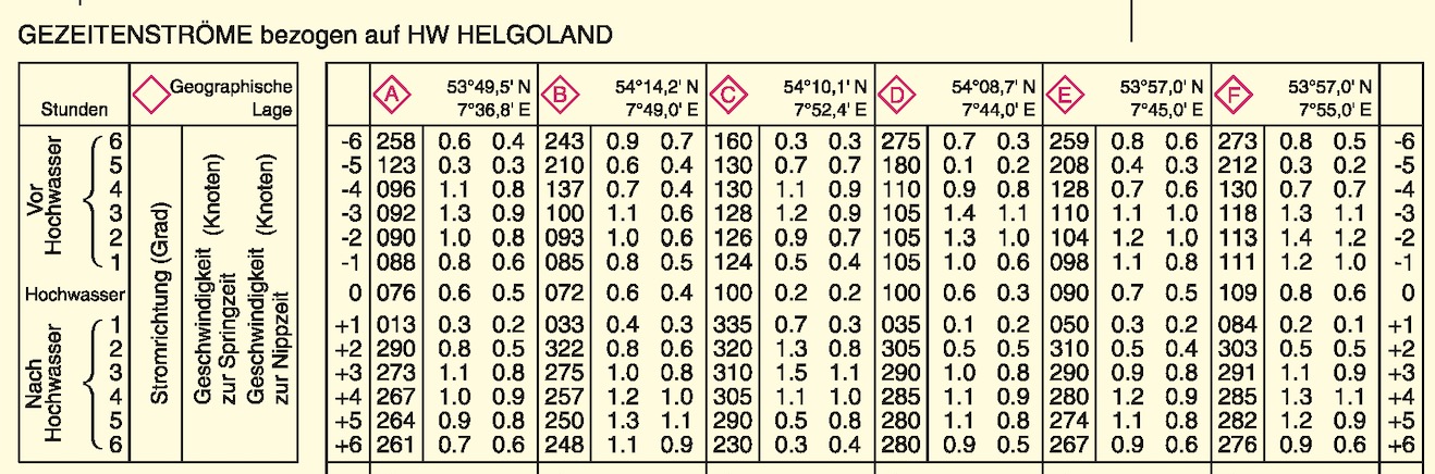 Gezeitenstromangaben in einer Seekarte.