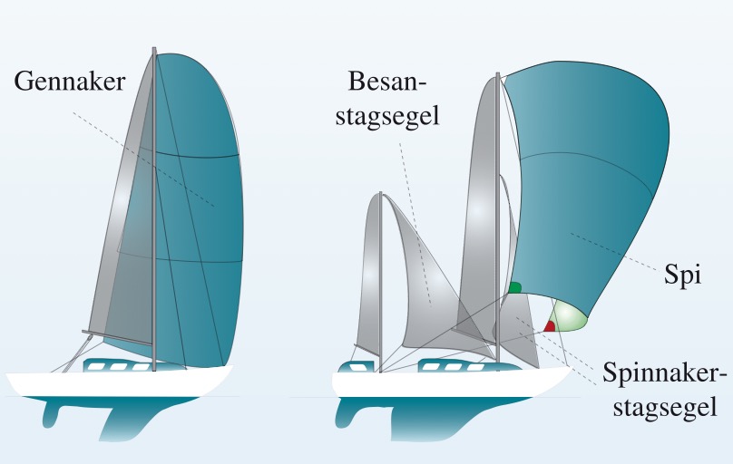 Spinnaker, Gennaker und Besanstagsegel. Der Gennaker wird auf Fahrtenbooten auch als Blister bezeichnet.