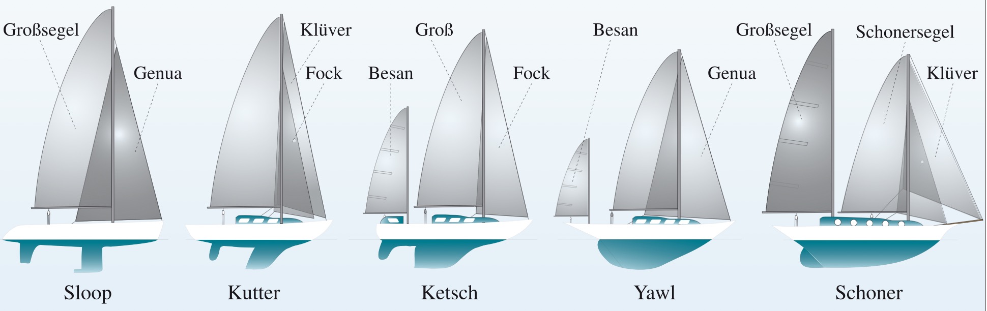 Die Sloop gilt als effizienteste Takelung.