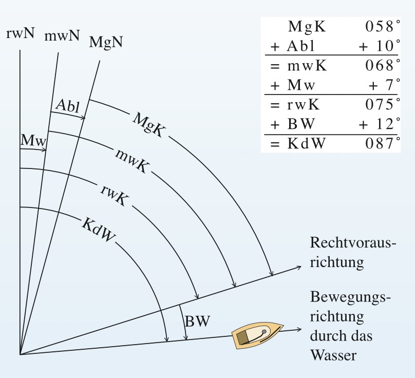 Kursbeschickung ohne Berücksichtigung des Stroms.