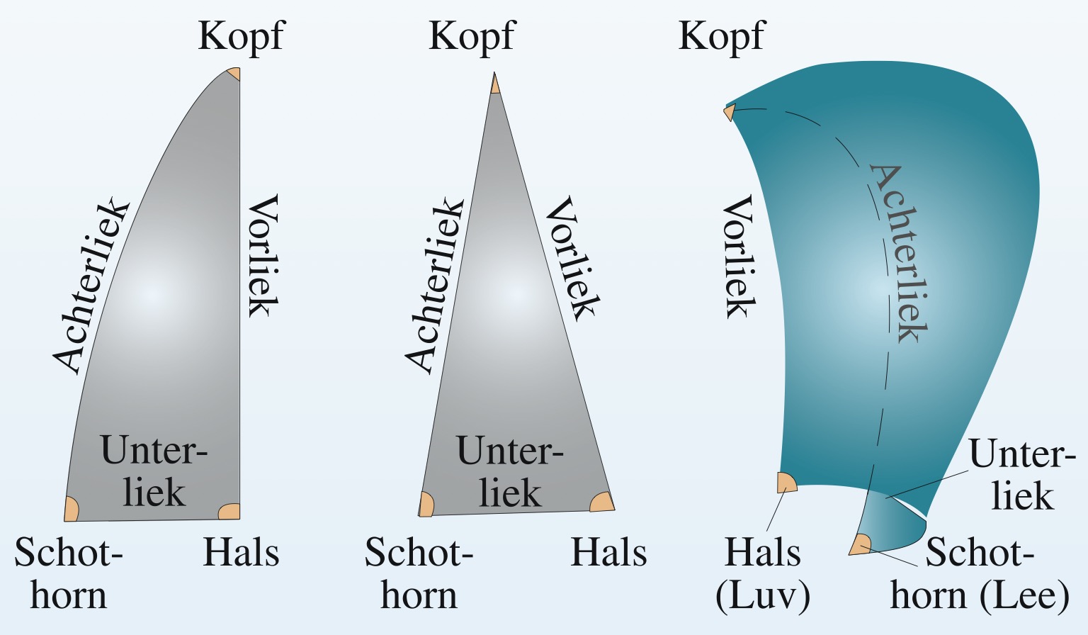 Kopf, Hals, Schothorn