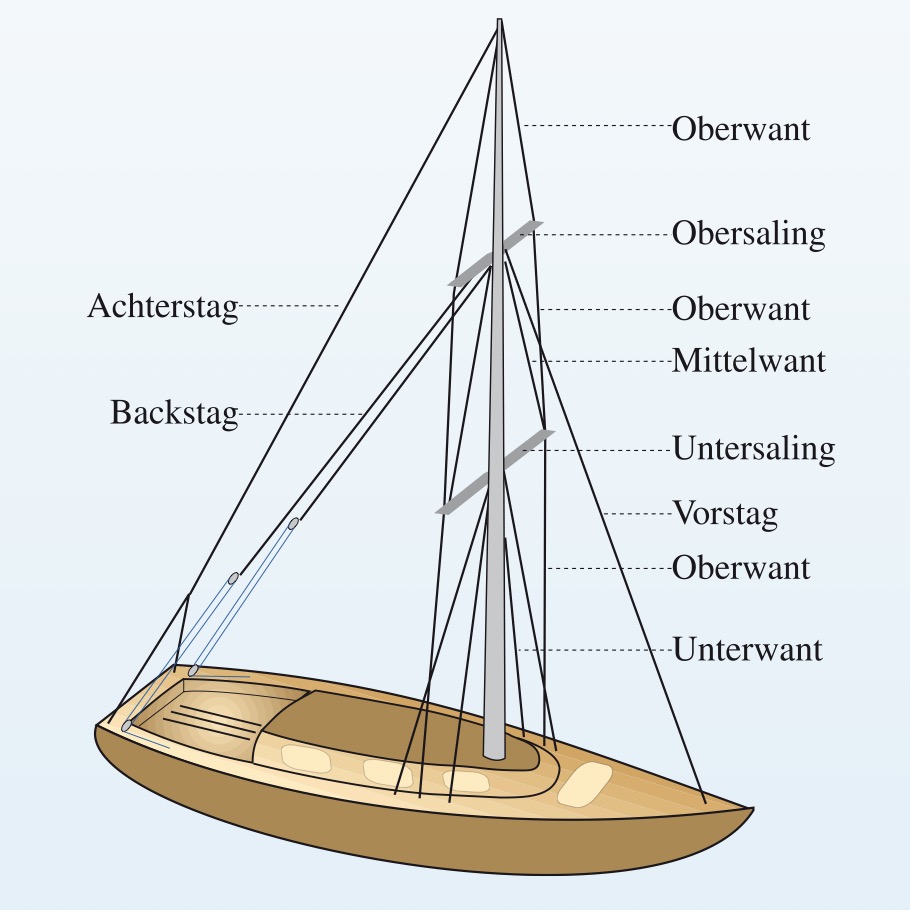 Das stehende Gut wird – mit Ausnahme des Achterstags – während des Segeln nicht verstellt.