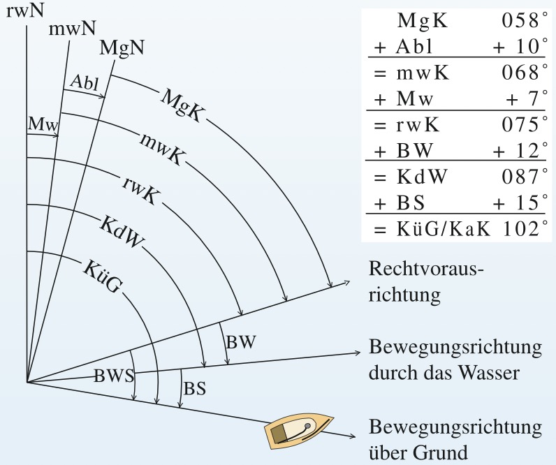 Die Kursbeschickung von oben nach unten liefert den Kurs über Grund (KüG), die Richtung der tatsächlichen Bewegung des Schiffes. Die Kurs Beschickung von unten nach oben, beginnt mit dem Kartenkurs, der Richtung des beabsichtigten Weges über Grund.