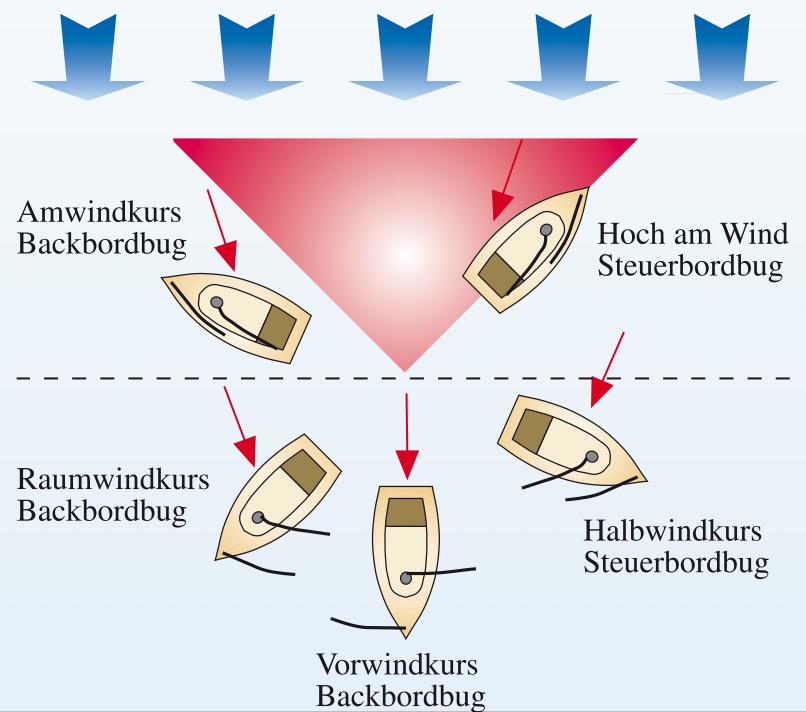 Kurse zum Wind.Rote Pfeile = scheinbarer Wind.