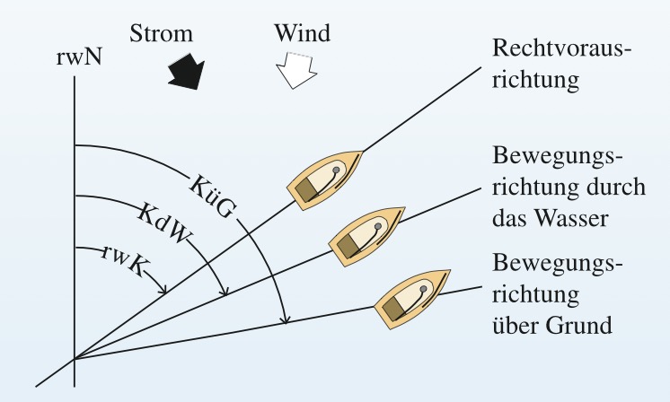 Der Kurs über Grund ist der Winkel zwischen rechtweisend Nord (rwN) und der tatsächlichen Bewegungsrichtung über Grund.