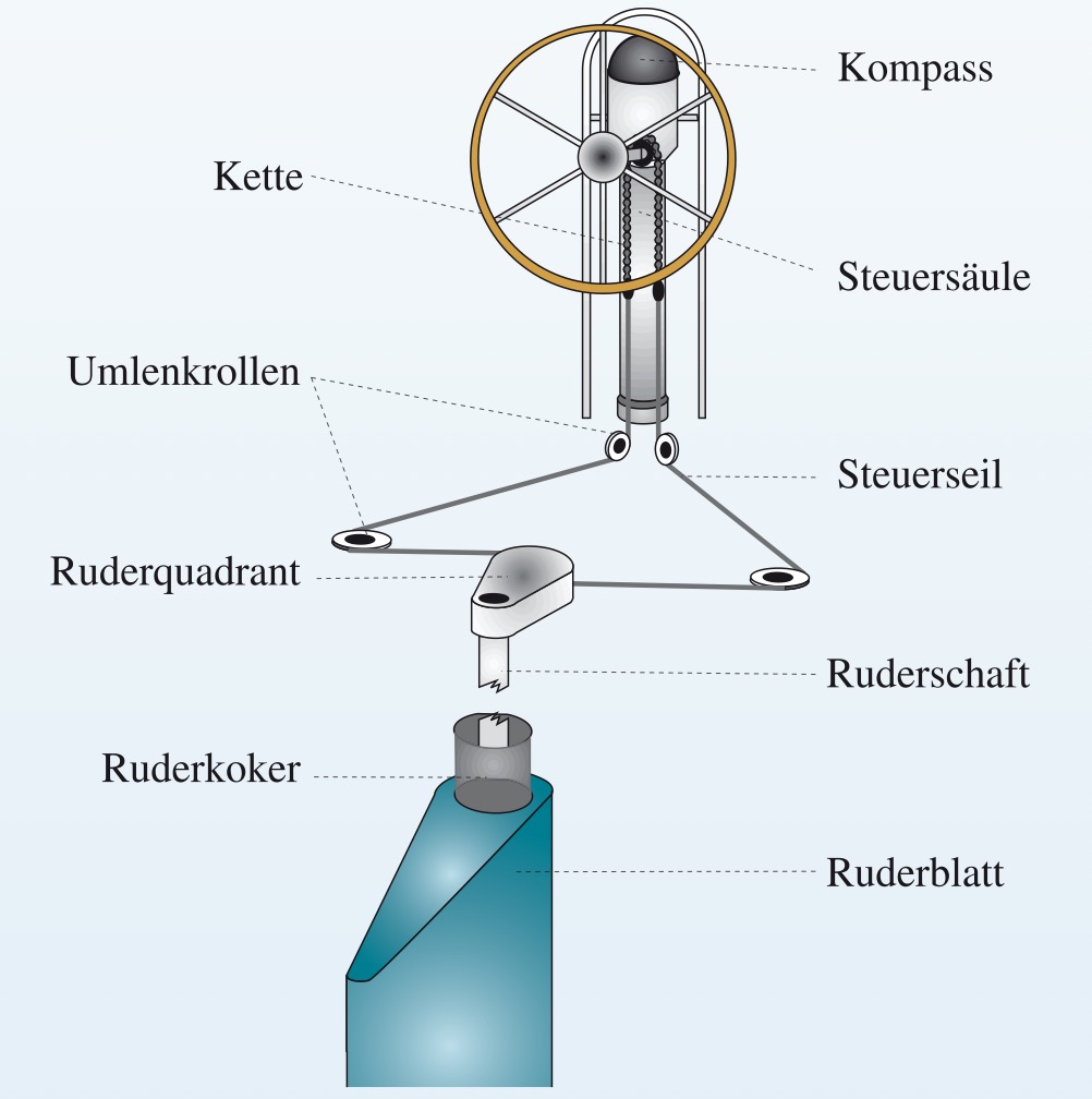 Ruderanlage.